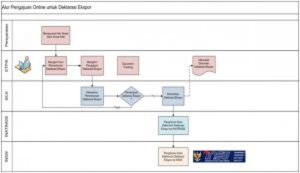 MEKANISME PENERBITAN DEKLARASI EKSPOR MELALUI SILK ONLINE