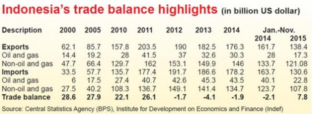 A year of mixed seasons for external trade